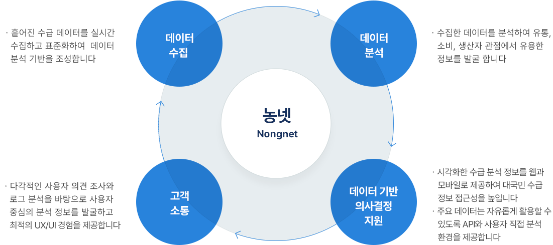 농넷 Nongnet(데이터 수집, 데이터 분석, 고객 소통, 데이터 기반 의사결정 지원)
